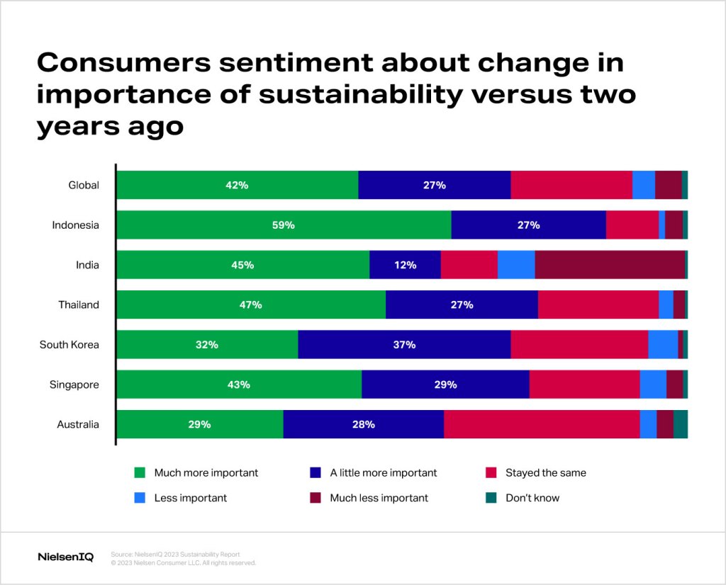 Growing importance placed on sustainability when choosing brands