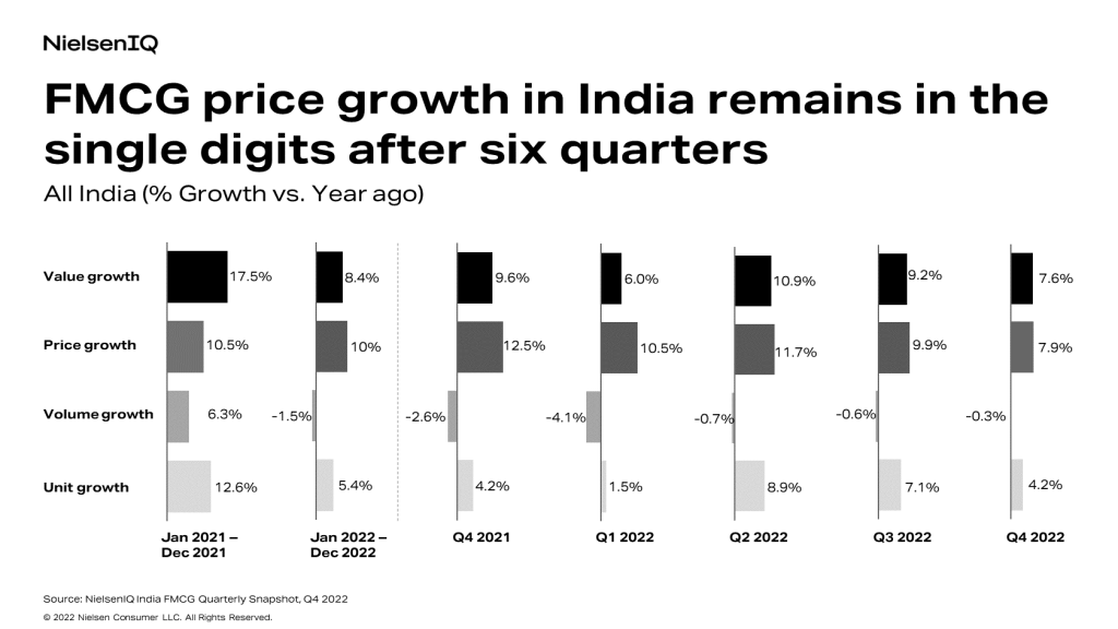 FMCG slowdown led by a drop to single digit price growth. 