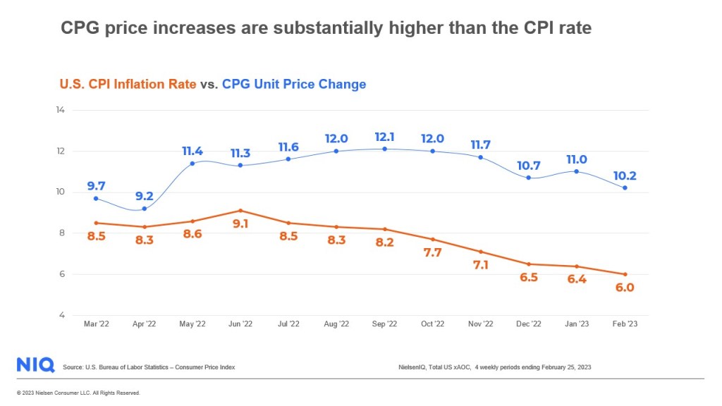 Inline image 1 for CPG inflation is still trending well above the US CPI, weakening consumer spending power