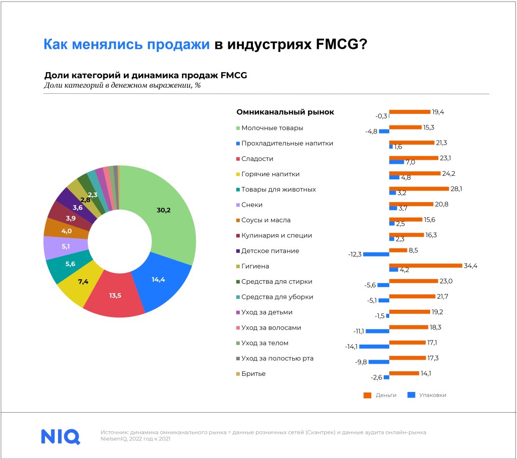 Четыре тренда FMCG-ритейла в 2023 - NIQ