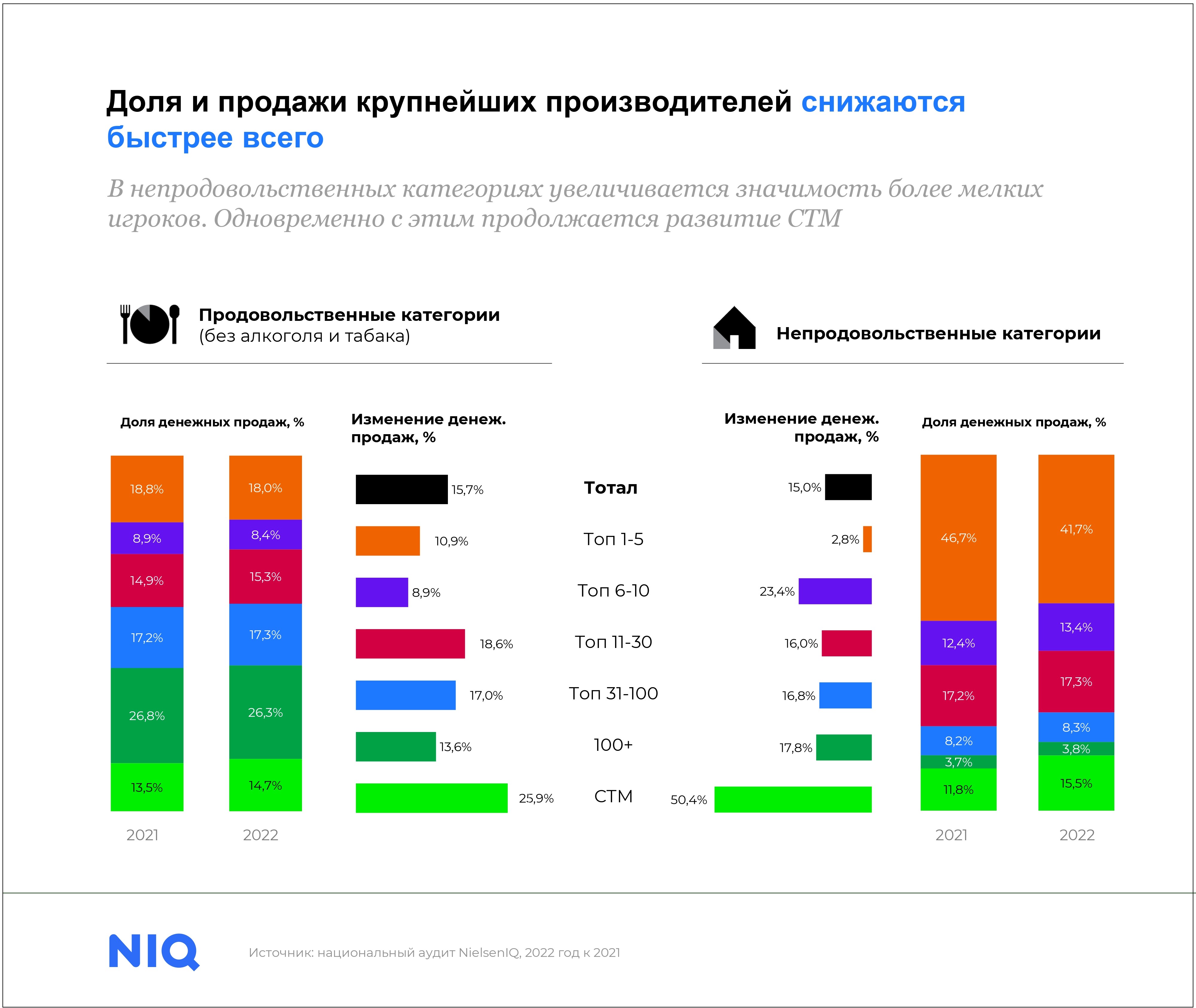 Топ ритейлеры 2023. Топ 10 ритейлеров россии 2021. Топ компаний. Интернет топ. Интернет топ.