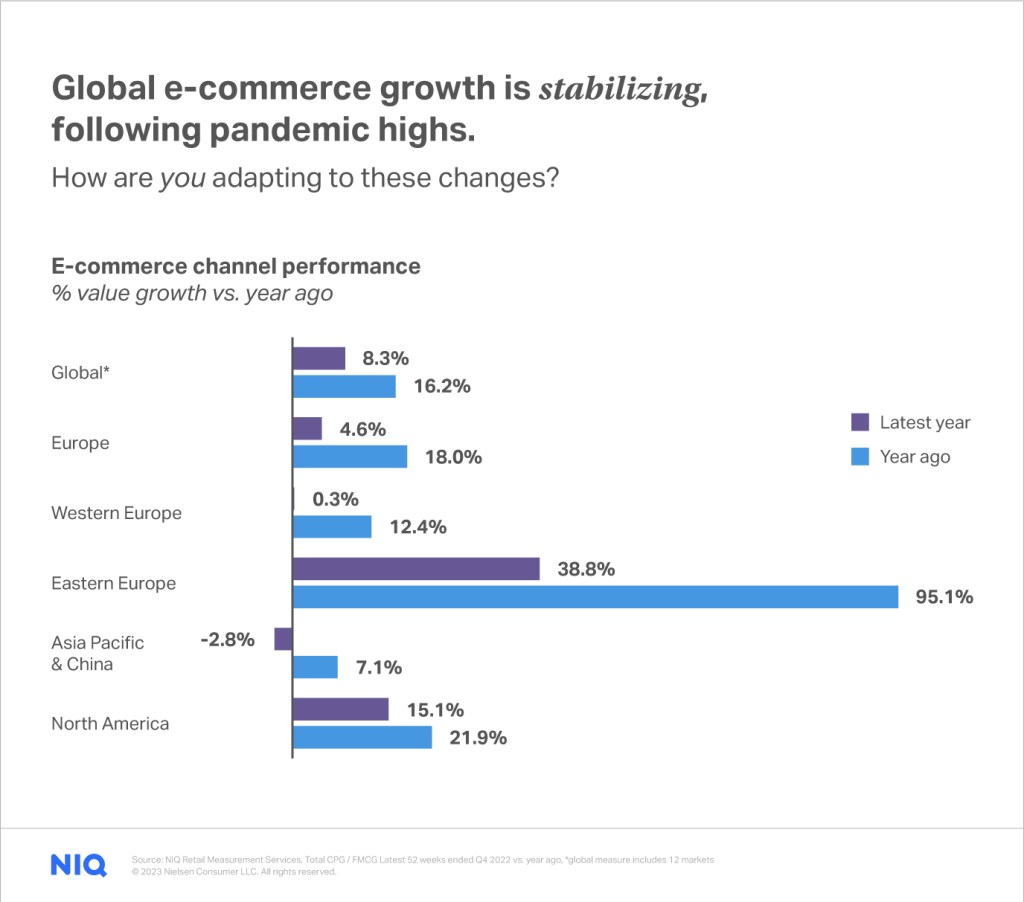 Growth vs last year in the future of retail