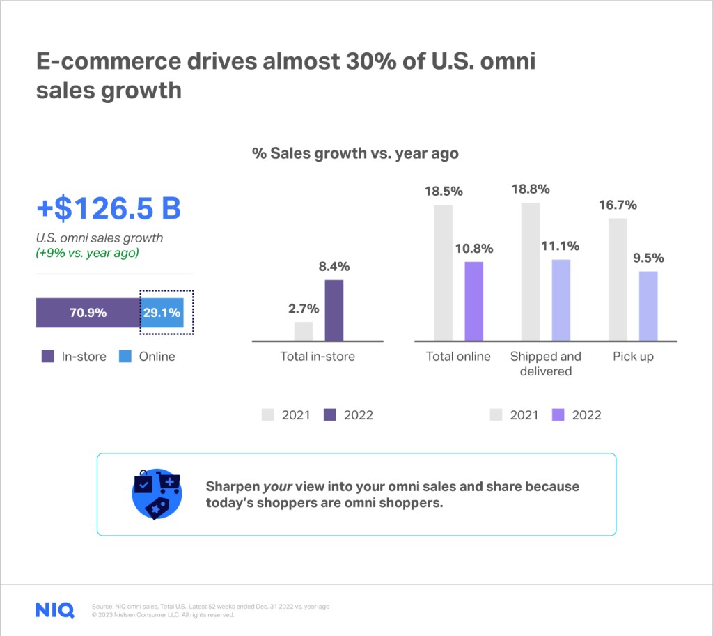 The Omni Future of Retail: 2023 Outlook on e-commerce and in-store