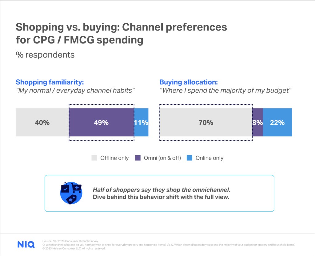 Channel preferences in the future of retail