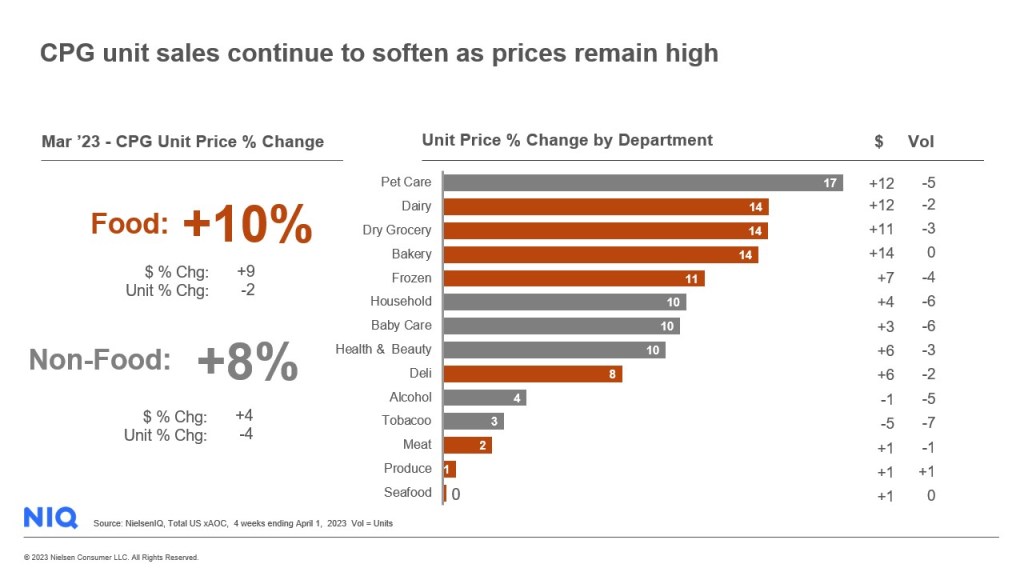 Inline image 2 for Tracking grocery prices: CPG inflation slows, but consumer spending power still a concern