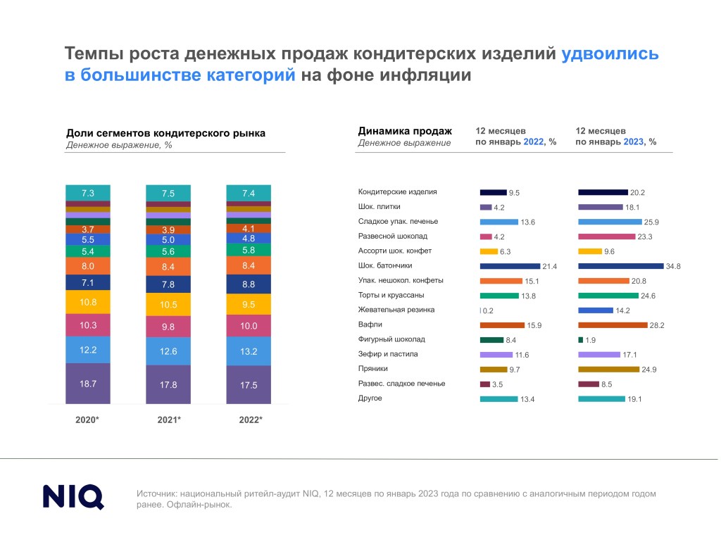 Для кондитерских изделий