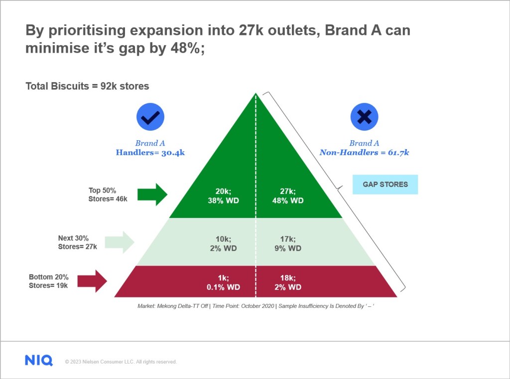 Gap stores in distribution strategy