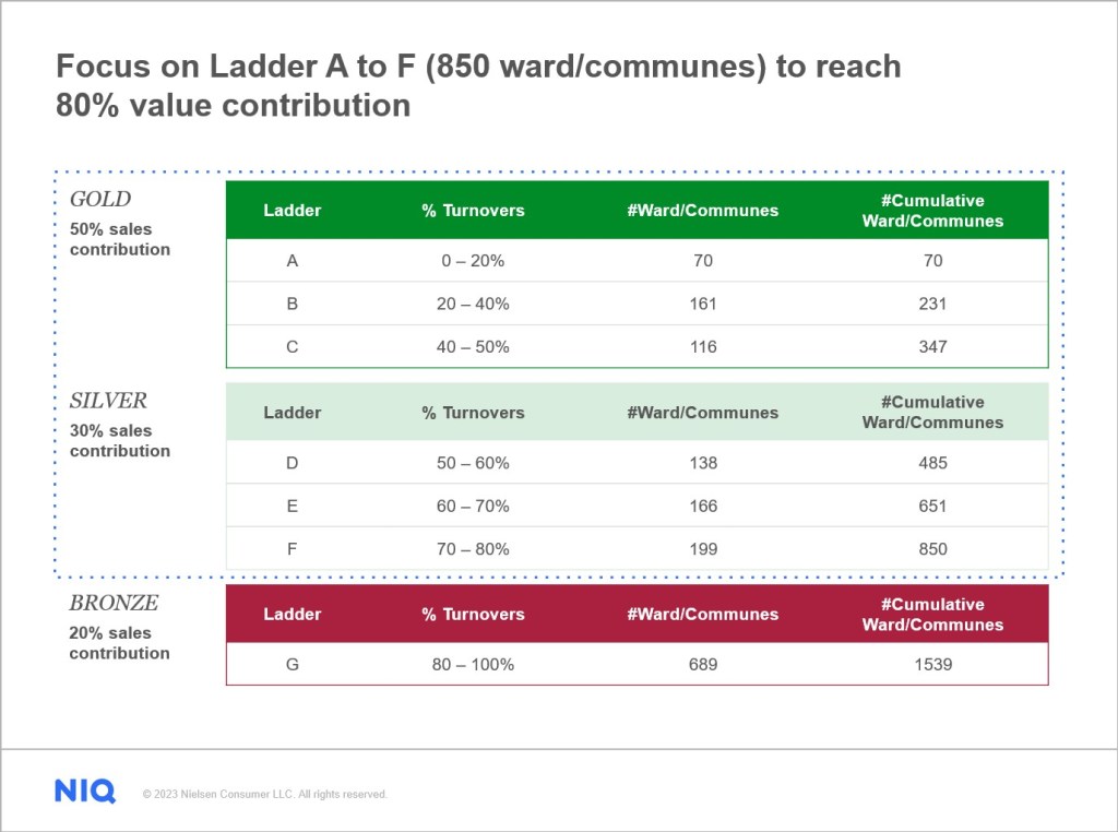 Gold and Silver wards were identified and prioritized for action