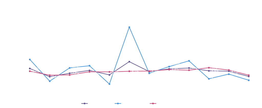 Chart showing $ % Chg YA of Total Store in Total US Omni, to help optimize omnichannel strategies