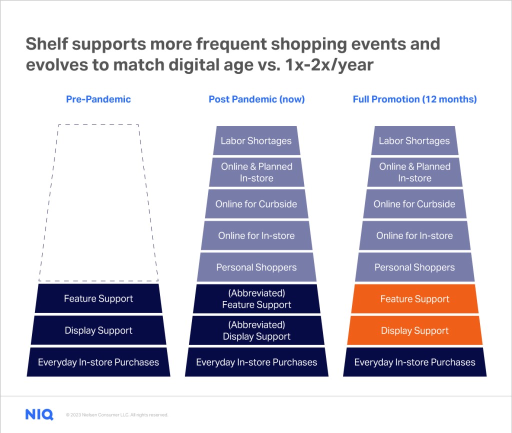 Fulfillment, assortment key to growth of online grocery food sales