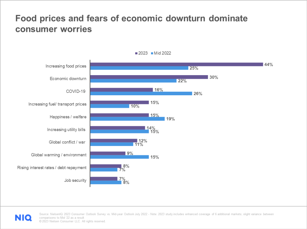 Food prices and fears of economic downturn dominate consumer worries