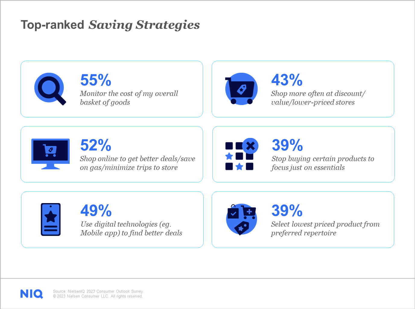 The top-ranked saving strategies of Indonesian consumers 