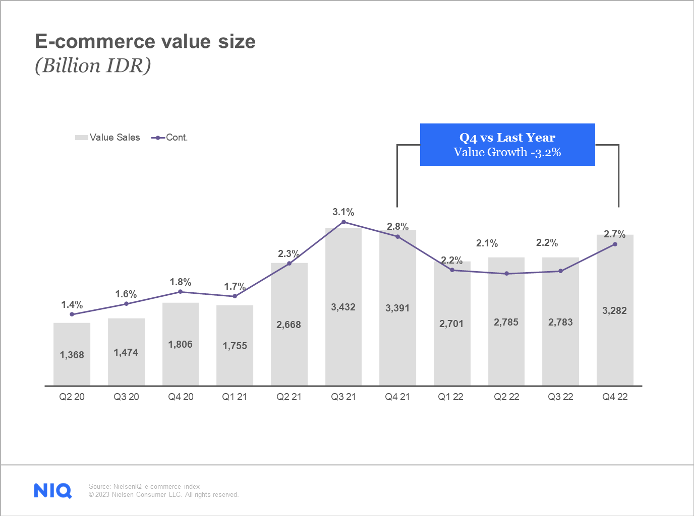 E-commerce continues to be an important channel in Indonesia