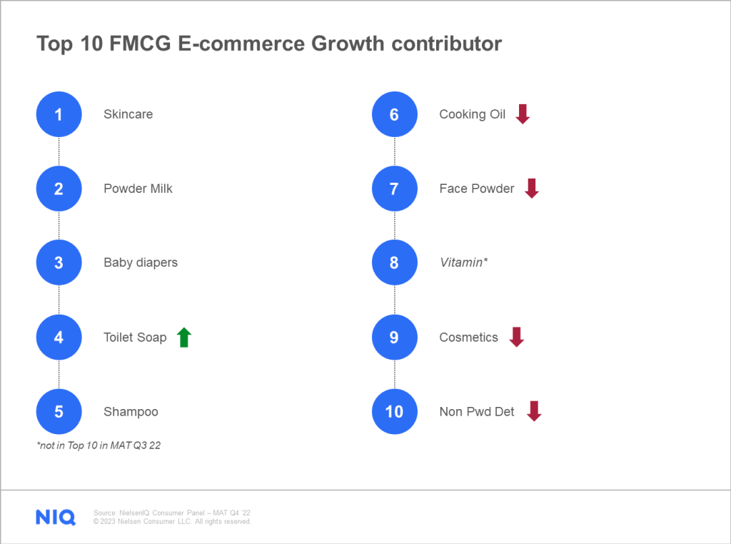 Top 10 FMCG E-commerce growth contributor