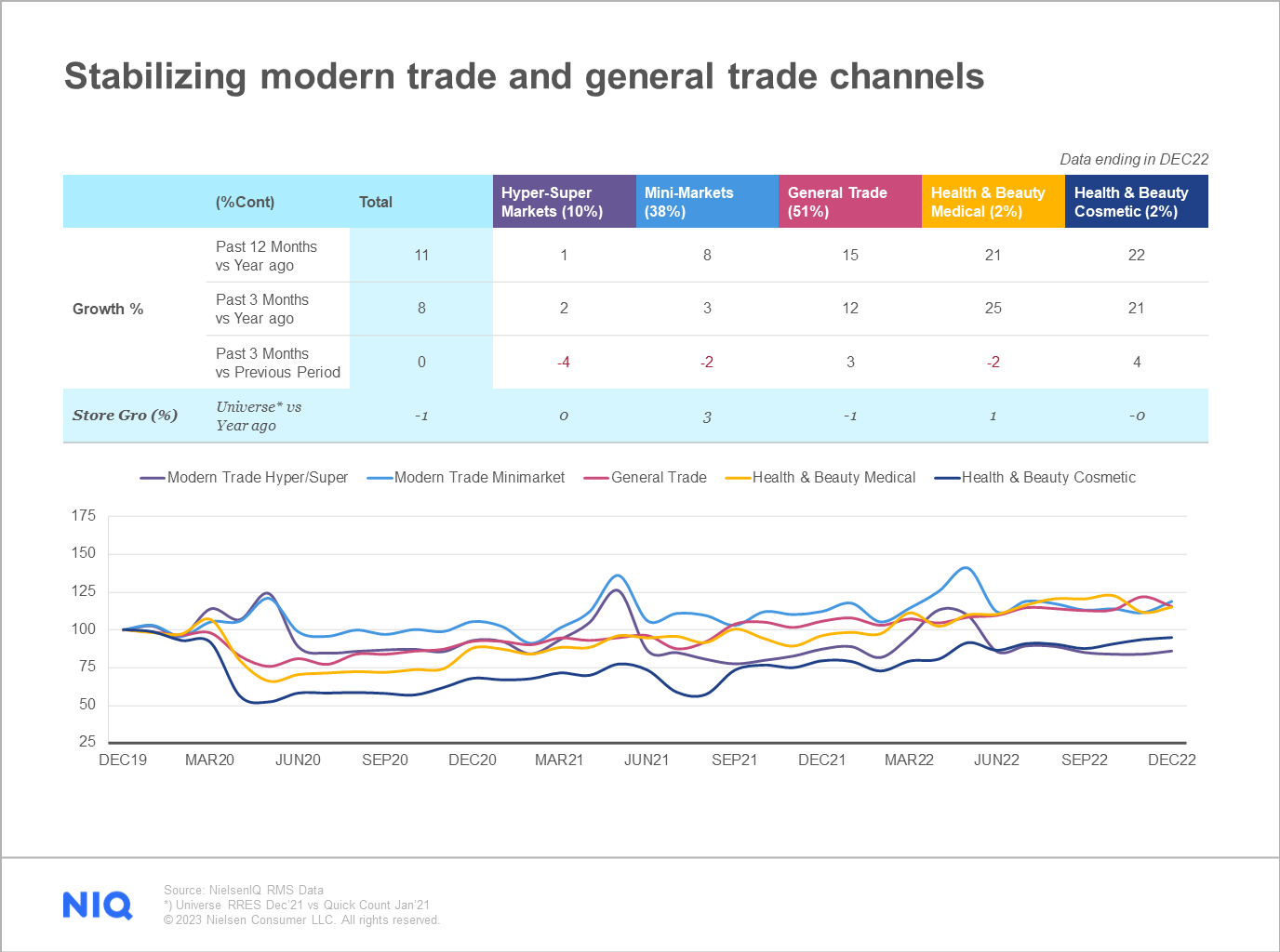 Stabilizing modern trade and general trade channels