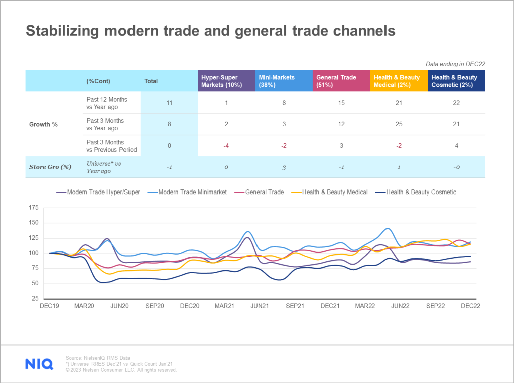 Stabilizing modern trade and general trade channels