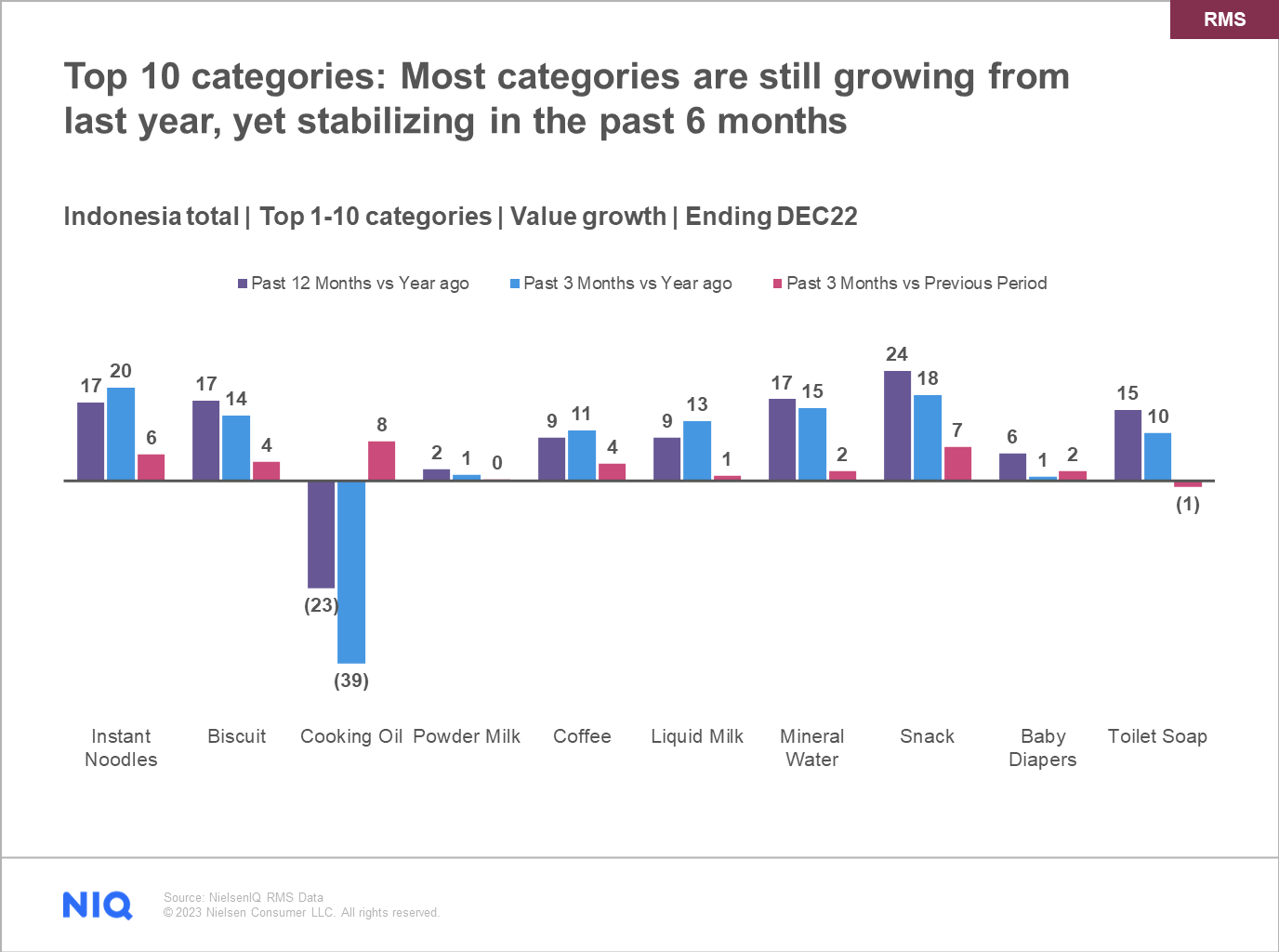 Top 10 FMCG categories in Indonesia