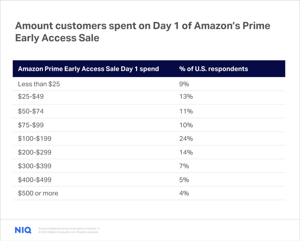Prime Day 2023: How Much Did Consumers Spend This Year?
