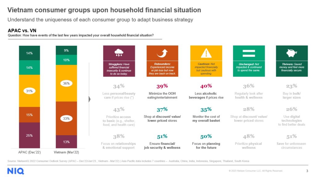 https://nielseniq.com/wp-content/uploads/sites/4/2023/05/Image-3-Vietnam-consumer-groups-behaviour.jpg?w=1024