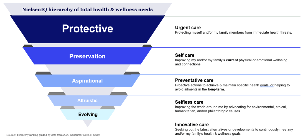 Health and wellness needs dictate consumer behaviors in the space