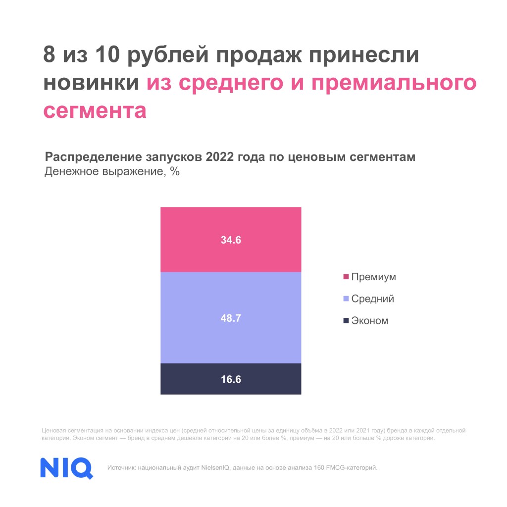 Самые успешные новинки 2022 года Price-segments_NIQ-1