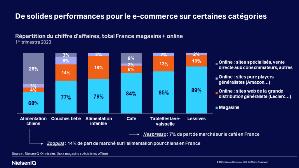 E-commerce en France : quel bilan pour la vente en ligne au 1er trimestre  2023 ?