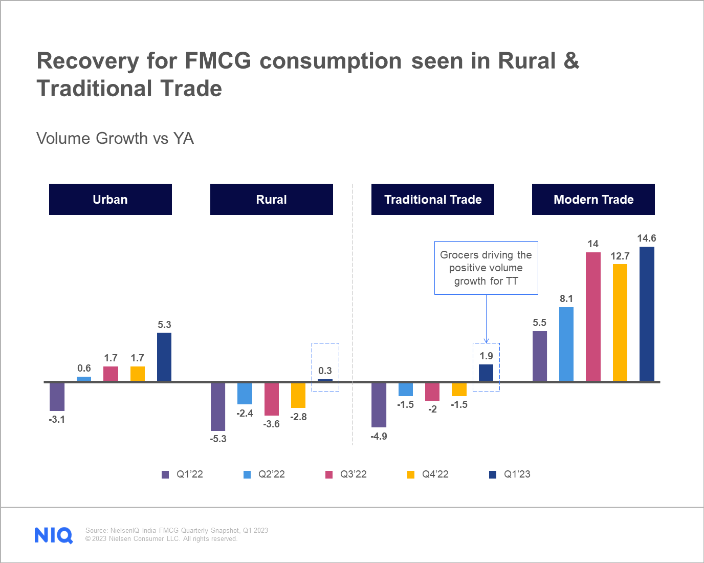Recovery for FMCG consumption seen in Rural & Traditional Trade