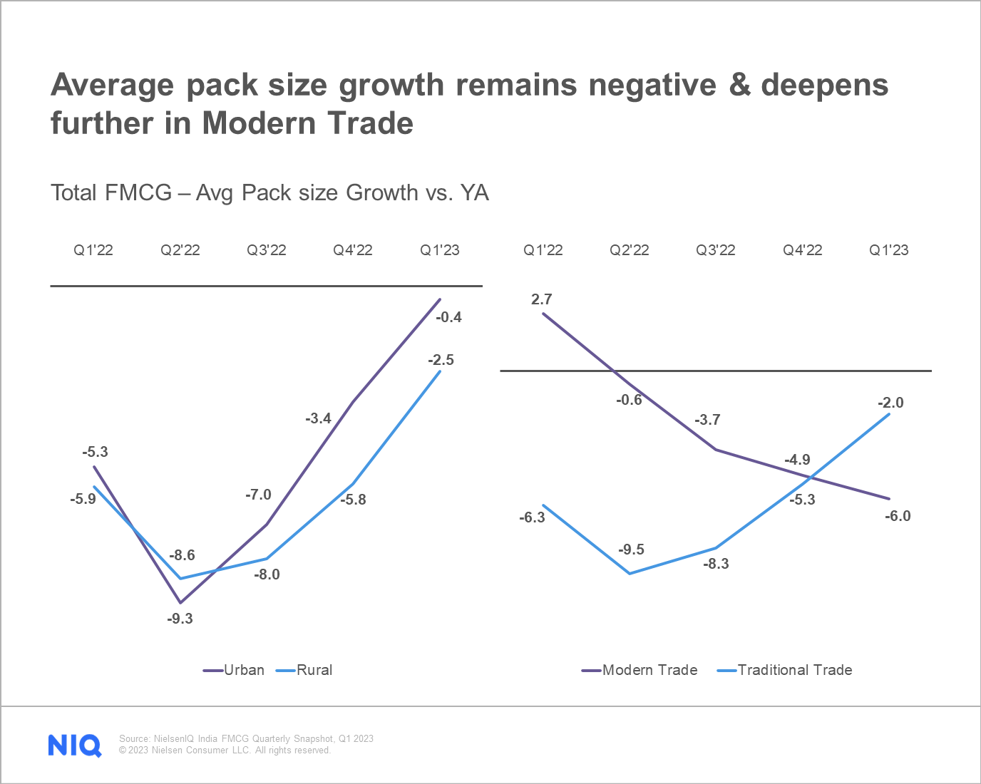 Average pack size growth remains negative across markets & deepens further in Modern Trade