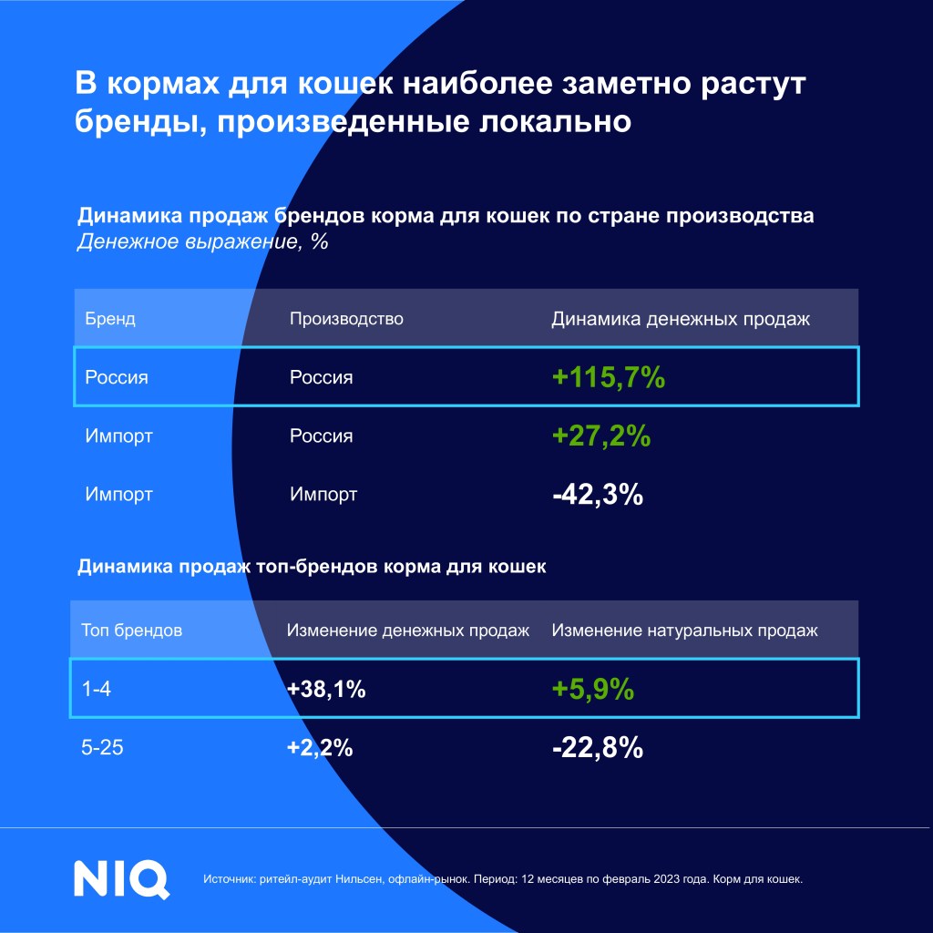 Тренды индустрии: товары для домашних животных - NIQ