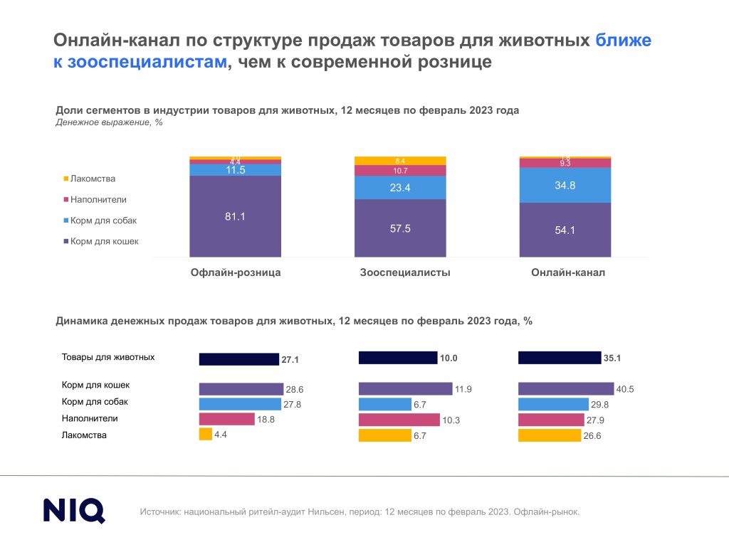 Тренды индустрии: товары для домашних животных - NIQ