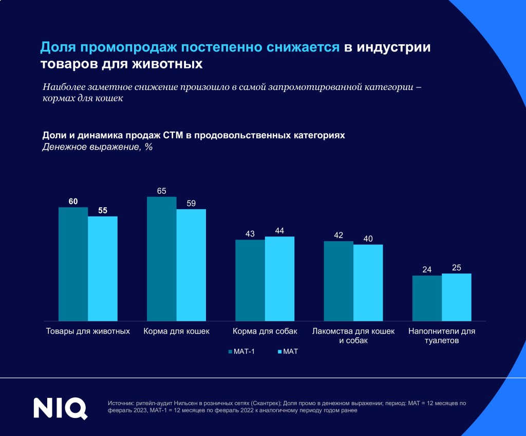 Тренды индустрии: товары для домашних животных - NIQ