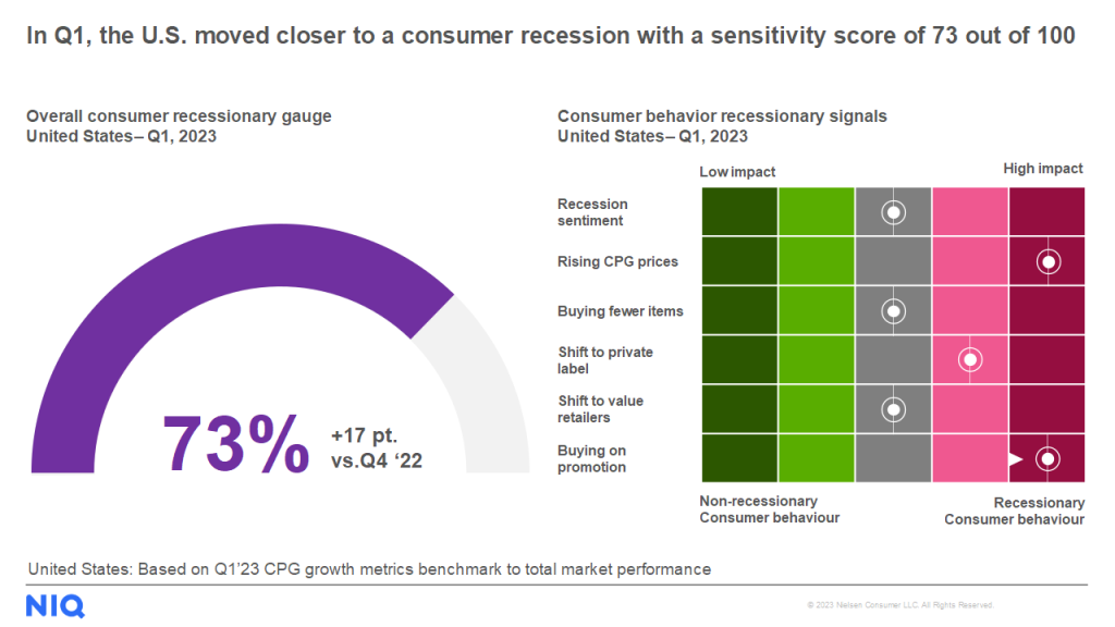 UN NIQ consumer recession sensitivity score Q1 2023