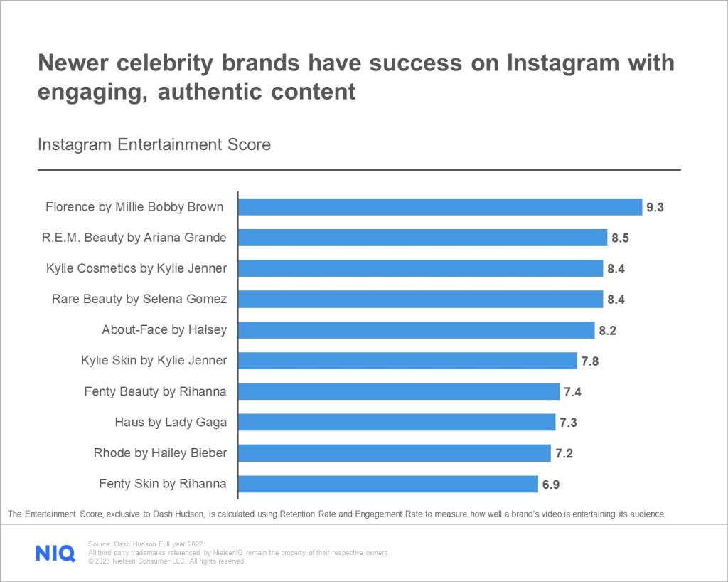 r.e.m beauty ranks as the 4th most successful 2023 celebrity