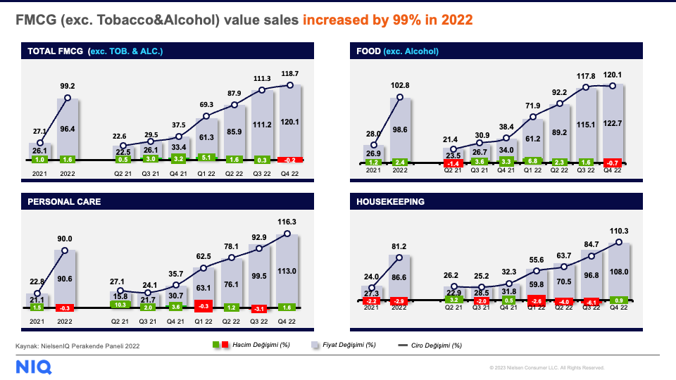 FMCG Tobacco & Alcohol value sales increased by 99% in 2022