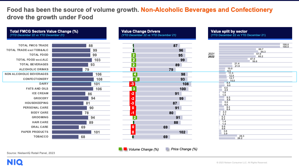 Food has been the source of volume growth. Non-Alcoholic Beverages and Confectionery drove the growth under Food