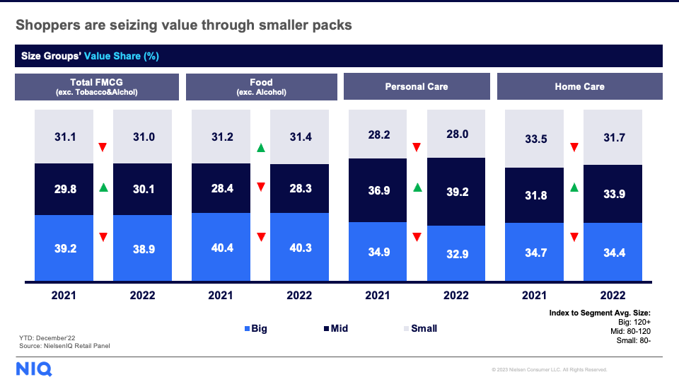 Shoppers are seizing value through smaller packs