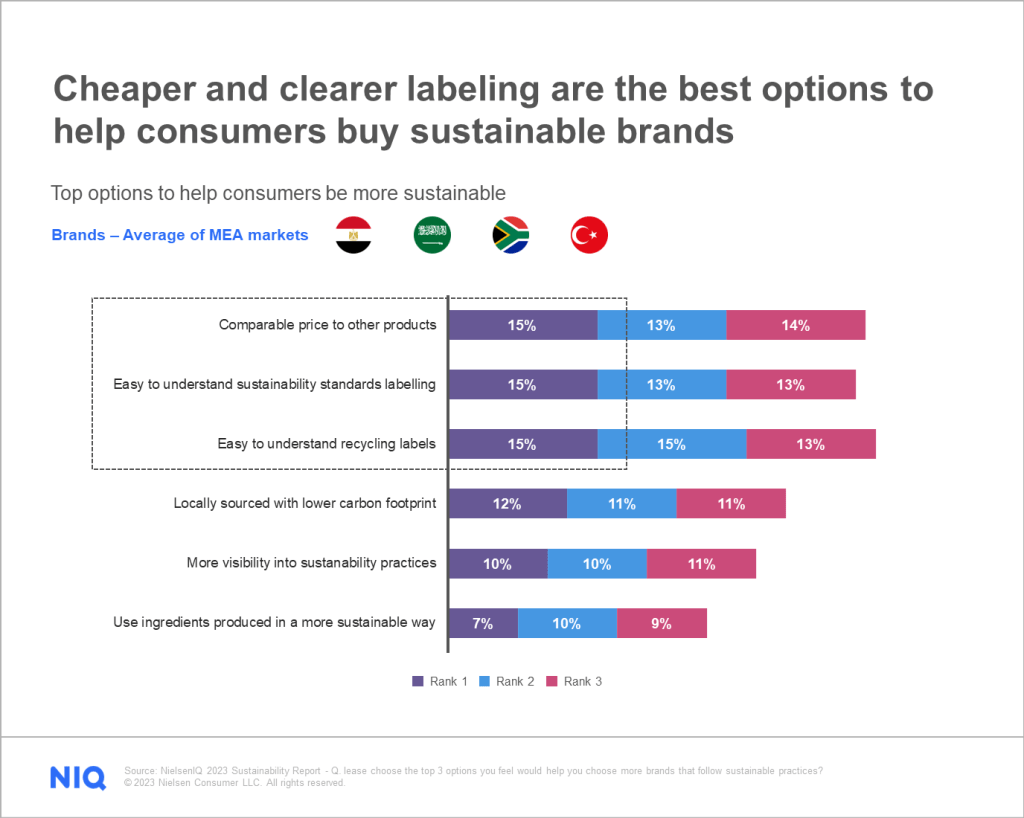 The majority of consumers want brands to provide more sustainable