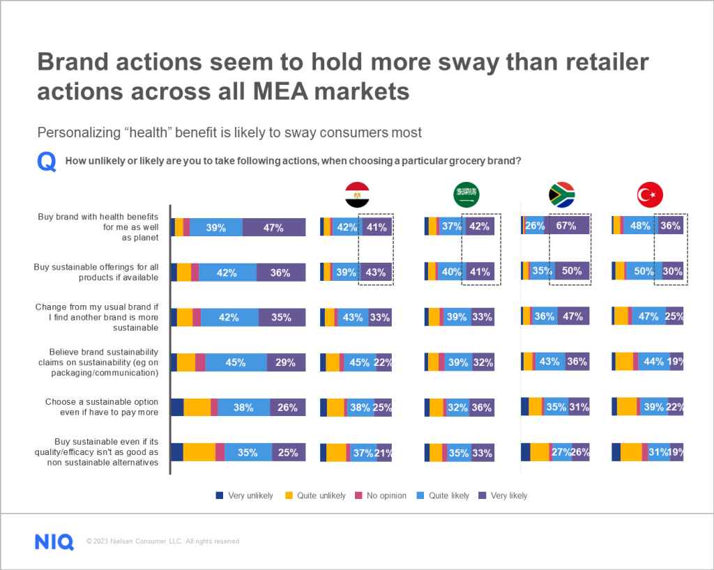 The majority of consumers want brands to provide more sustainable