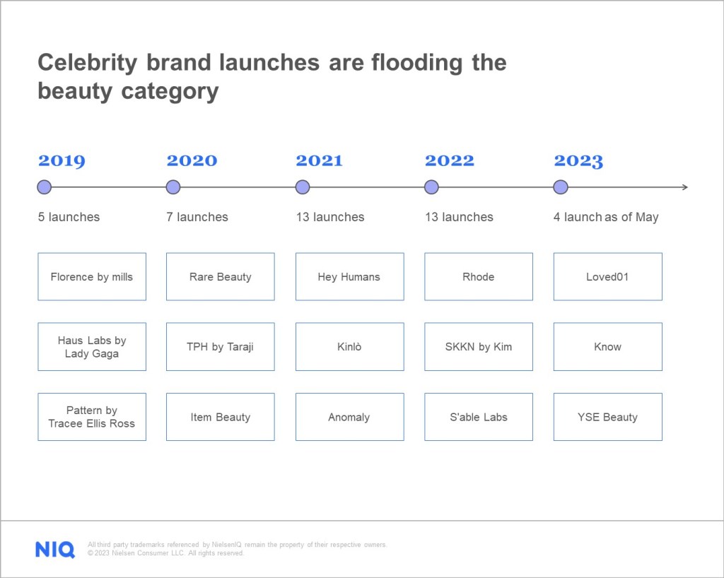 Top 20 Most Successful Celebrity Beauty Brands Of 2023—Ranked By Cosmetify