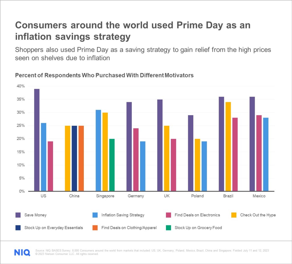 Global Consumers Defy Economic Pressure:  Prime Day 2023 Sparks  Shopping Frenzy - NIQ