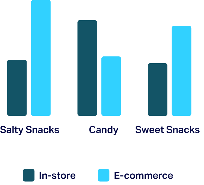 cpg grocery and snack data by channel