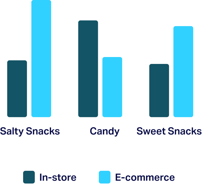 cpg grocery and snack data by channel