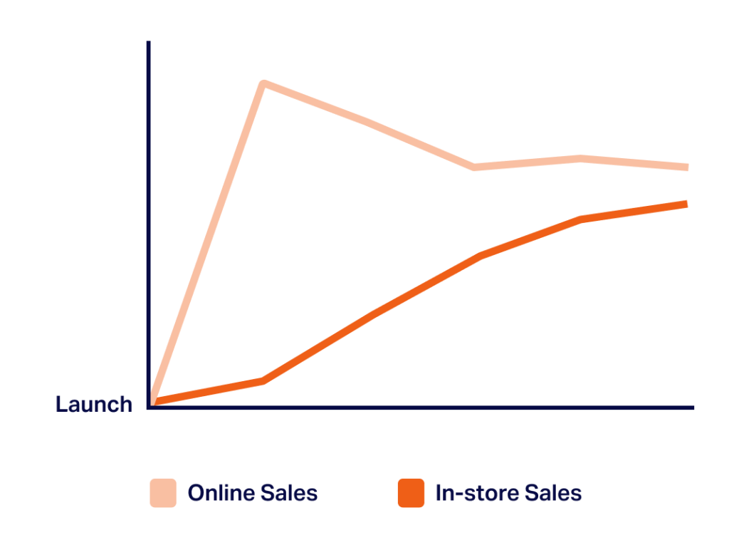 chart showing retail and online sales data