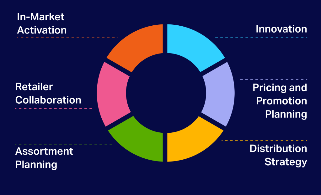 CPG Data & Analytics - CPG Data Model - NIQ