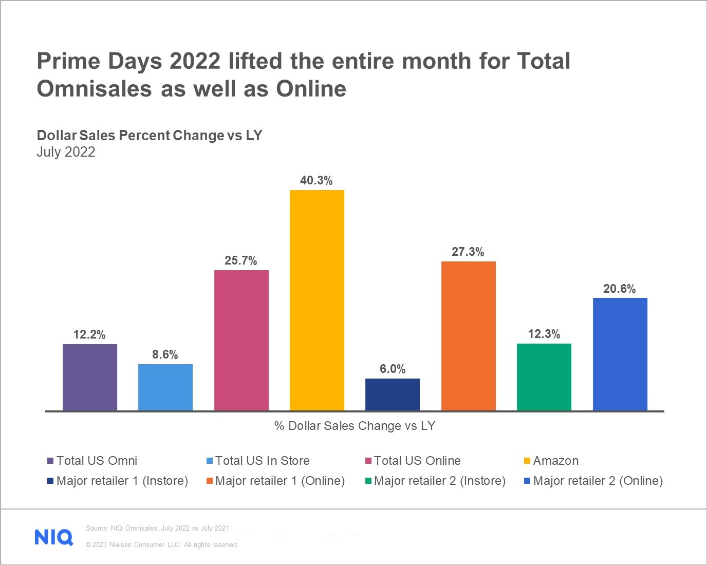 Will CPG brands dominate Amazon Prime Day in 2023? NIQ