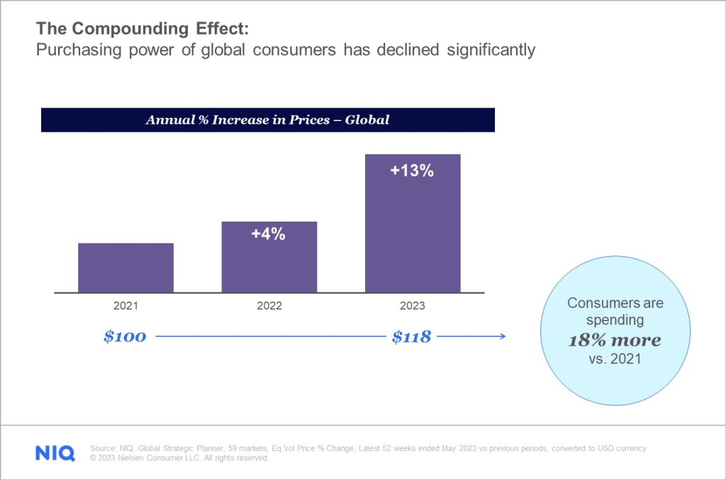 Chart showing the compounding rise in prices has made cost of living higher for consumers