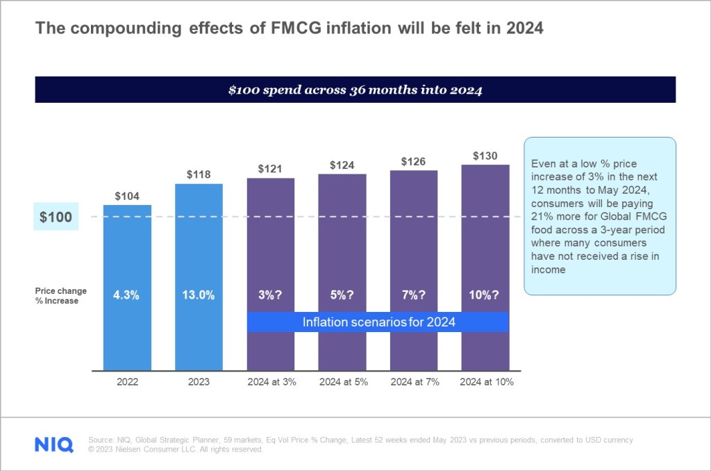 Chart showing the effects of conservative inflation estimates on cost of living