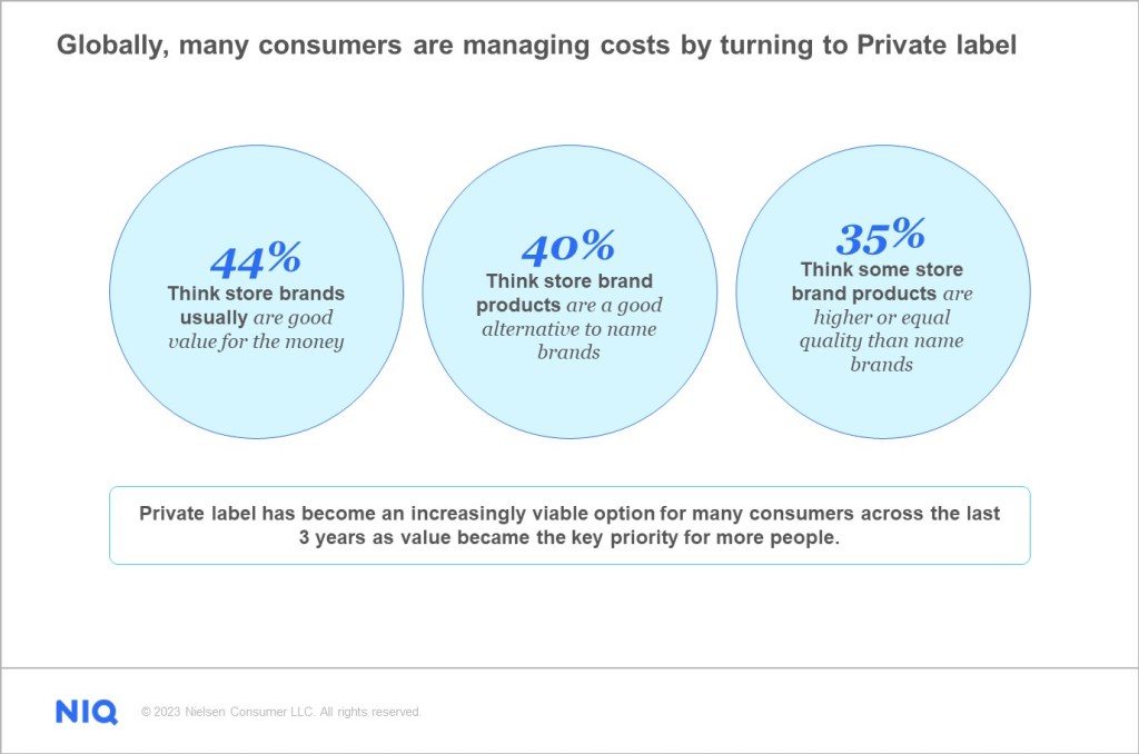 Image showing consumer sentiment about private label products