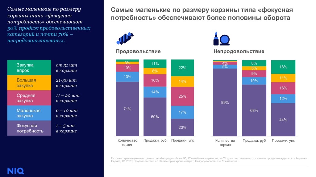 Обзор FMCG-рынка: итоги первого полугодия 2023 BasketsJanJUN