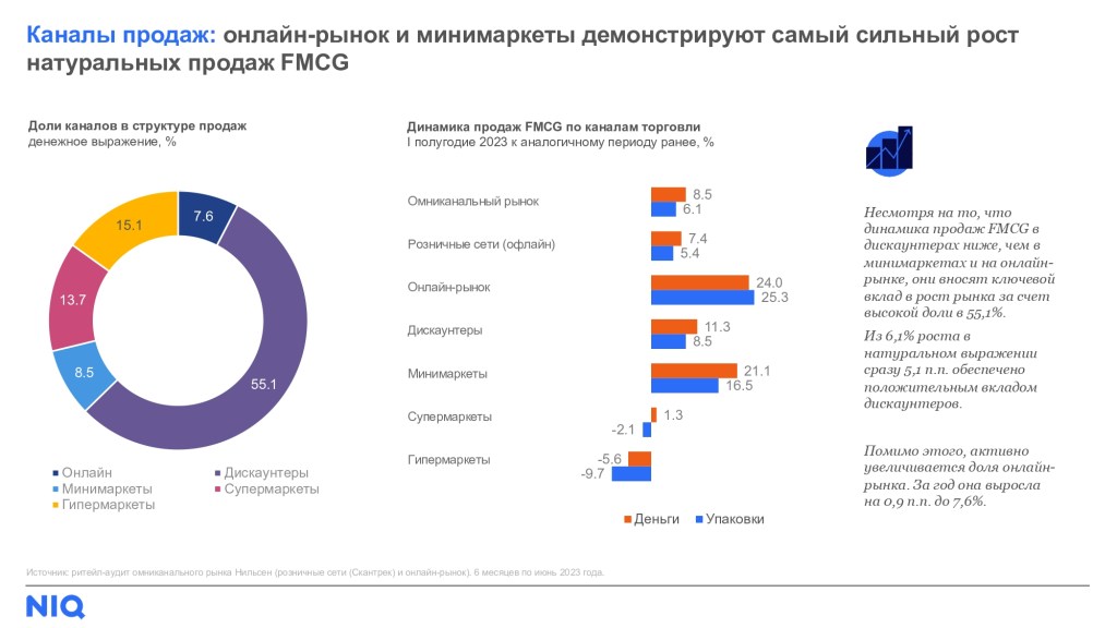 Обзор FMCG-рынка: итоги первого полугодия 2023 ChannelsJanJUN